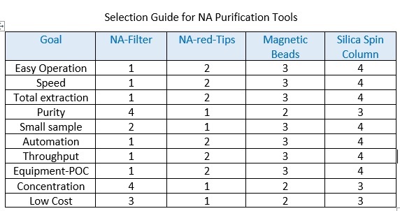 NA_selection_guide